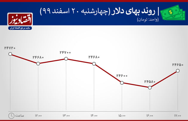 بازارها 20 اسفند 1399