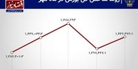 بازدهی بورس در مهر ماه /سود و زیان سهامداران