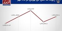 بازدهی بورس در مهر ماه /سود و زیان سهامداران