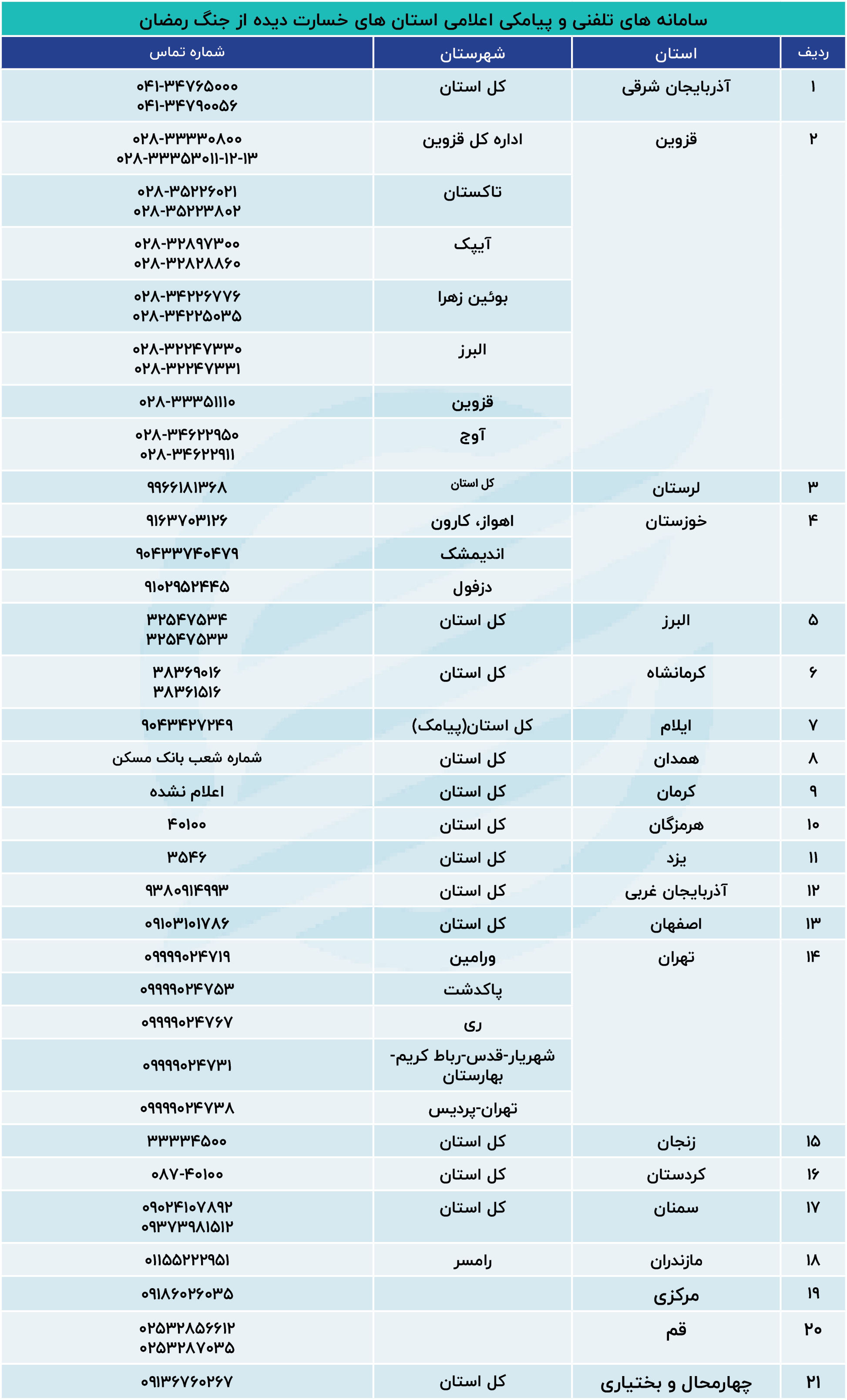 سامانه¬های تلفنی و پیامکی اعلامی استان¬های خسارت دیده از جنگ رمضان