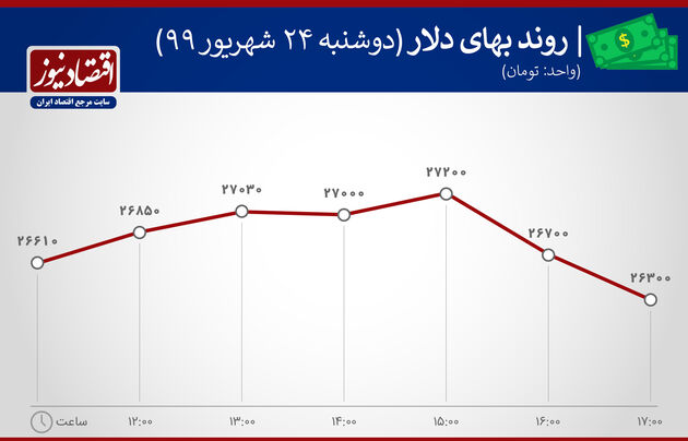 نمودار نوسان ارزش  دلار 24 شهریور99