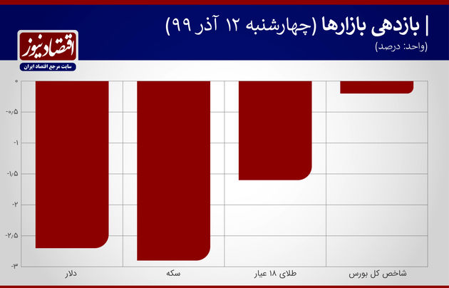 بازدهی بازارها 12 آذر 99