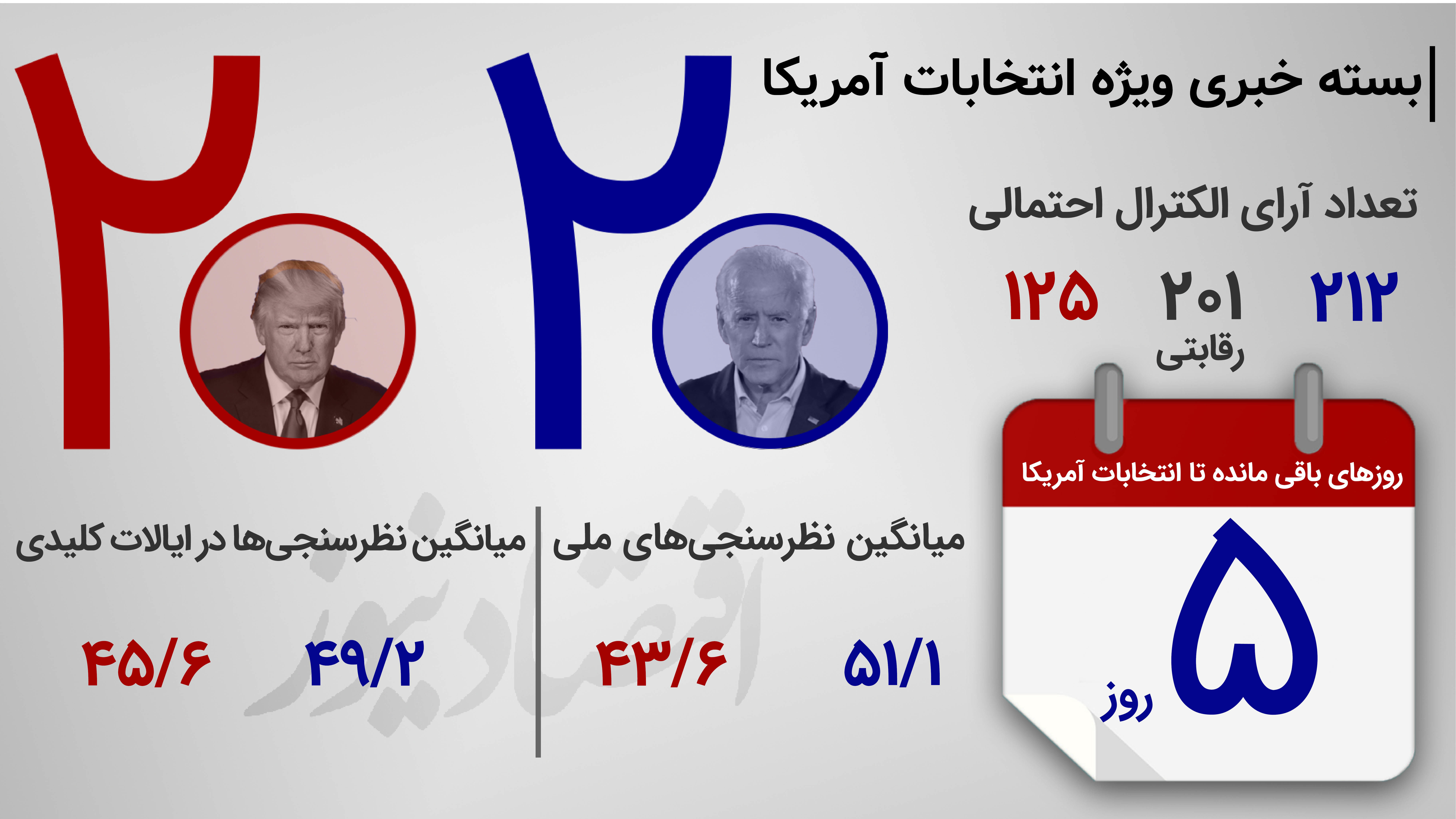 بسته خبری| وضعیت آرای زودهنگام در ایالت‌های مهم/ تبانی انتخاباتی ترامپ و دیوان‌عالی/آخرین نظرسنجی‌ها ایالت‌های میدان نبرد