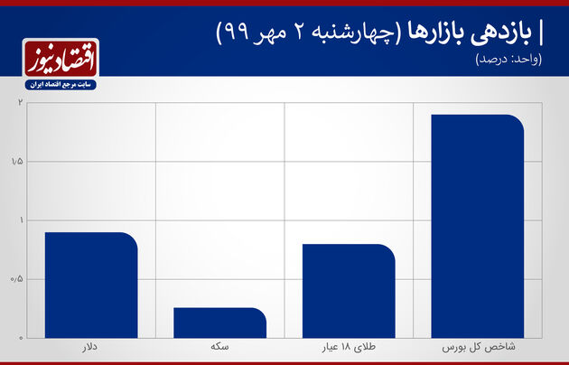 نمودار بازدهی بازارها دوم مهر