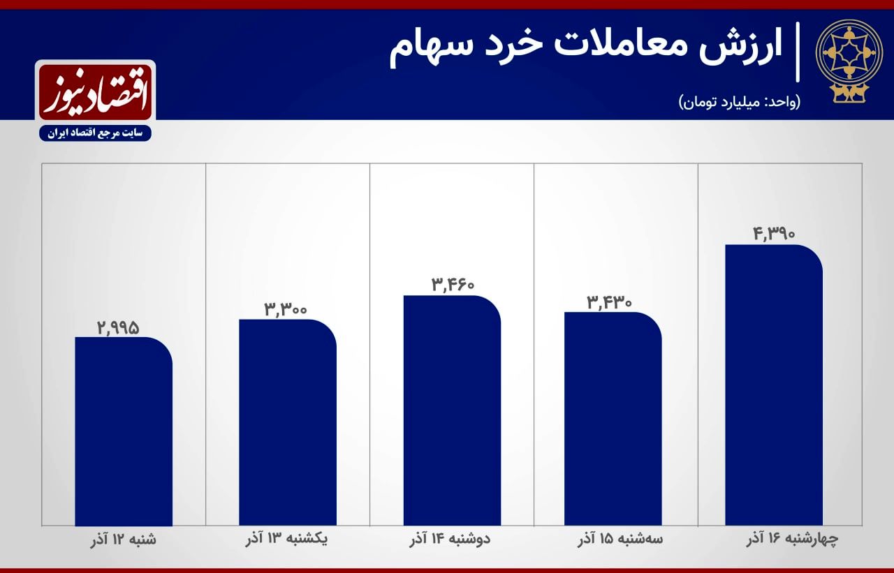 رشد معاملات سهام در هفته نزول شاخص کل