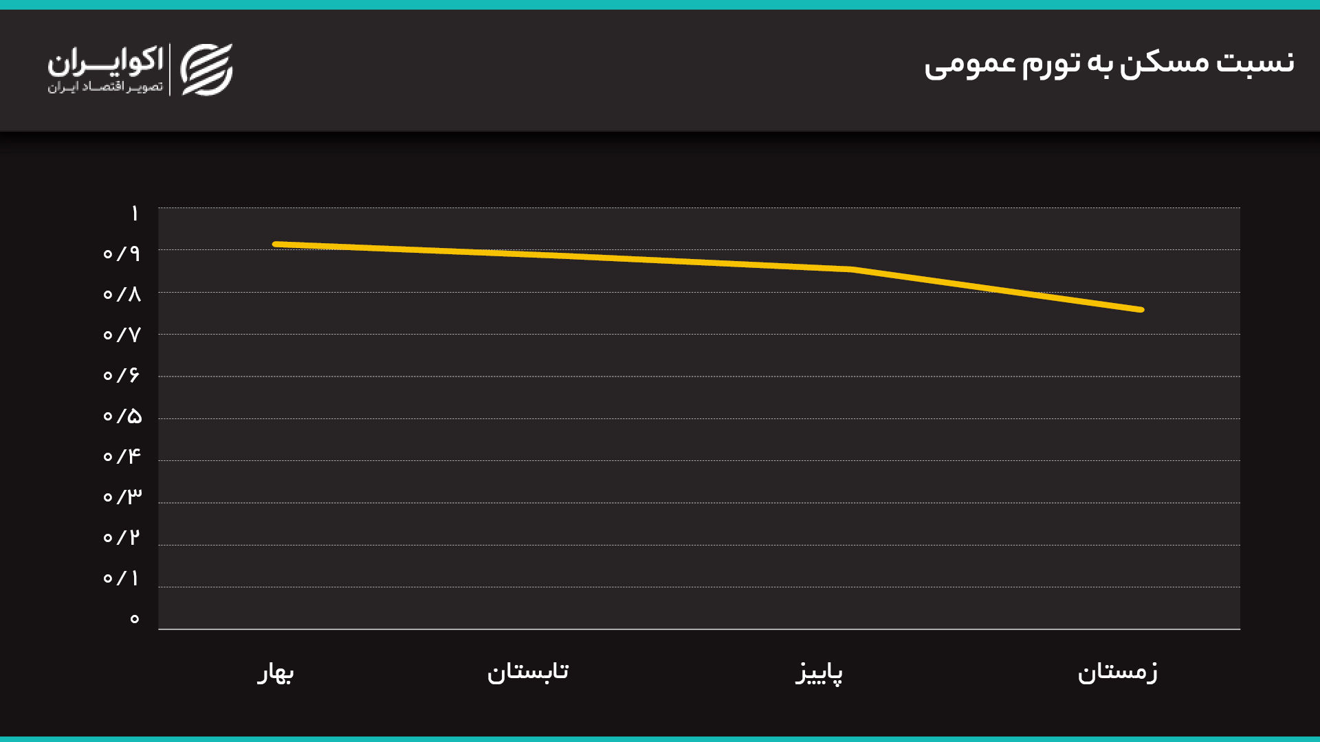 نسبت مسکن به تورم عمومی
