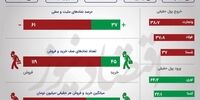 دو روند متضاد بورس تهران/ نیم ساعت نزول و 3 ساعت صعود +اینفو
