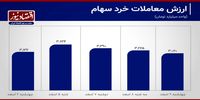 بورس در تله رکود+ اینفوگرافیک