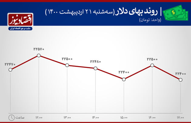 بازدهی بازارها 21 اردیبهشت 1400
