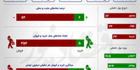 کاهش تقاضا و افت ارزش معاملات خرد در بورس +اینفو