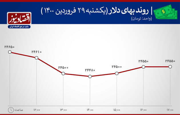 بازدهی بازارها 29 فروردین 1400