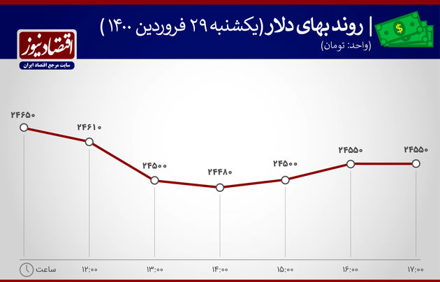 بازدهی بازارها 29 فروردین 1400