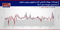 پیش‌بینی بازار سهام هفته/ شاخص کل در انتظار چالش 2 میلیون و 200 هزار واحدی!+ نمودار