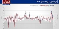 پیش‌بینی بازار سهام هفته/ شاخص کل در انتظار چالش 2 میلیون و 200 هزار واحدی!+ نمودار