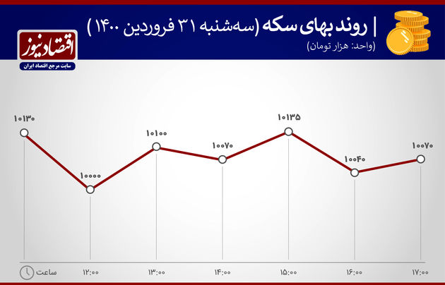 بازار بازدهی 31 فروردین 1400