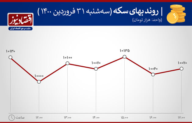 بازار بازدهی 31 فروردین 1400