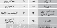 جدیدترین قیمت مسکن در  بازار شب عید تهران+ جدول