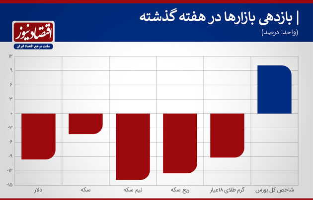 بازدهی بازارها در آخرین هفته آبان 99
