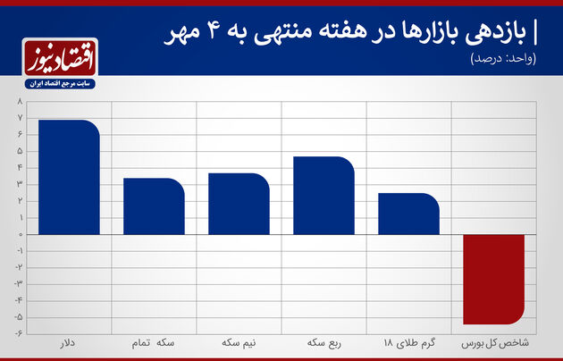 بازدهی هفته