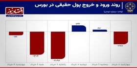 خروج سرمایه در هفته نزولی بورس تهران +نمودار